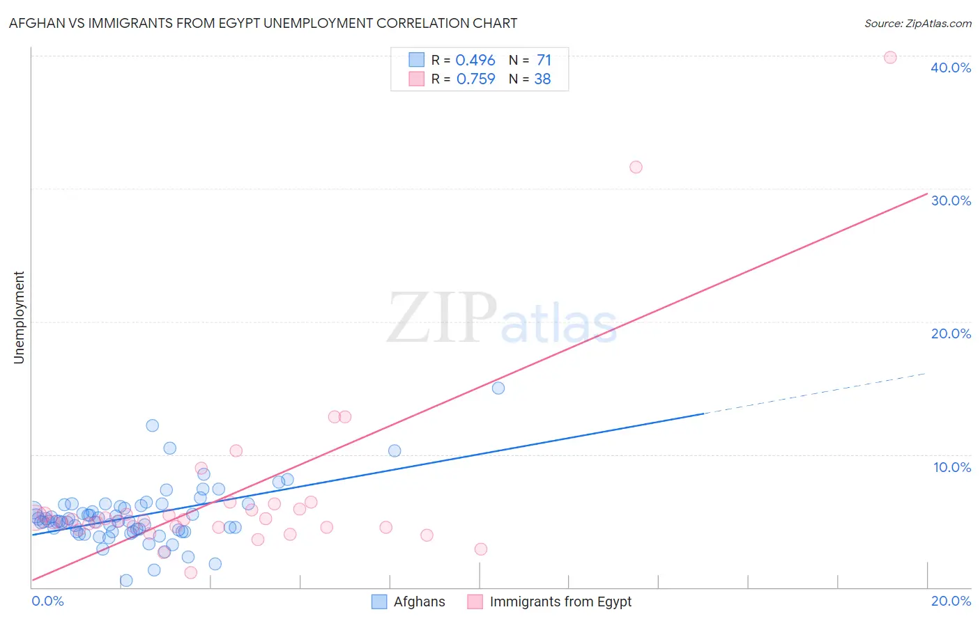 Afghan vs Immigrants from Egypt Unemployment