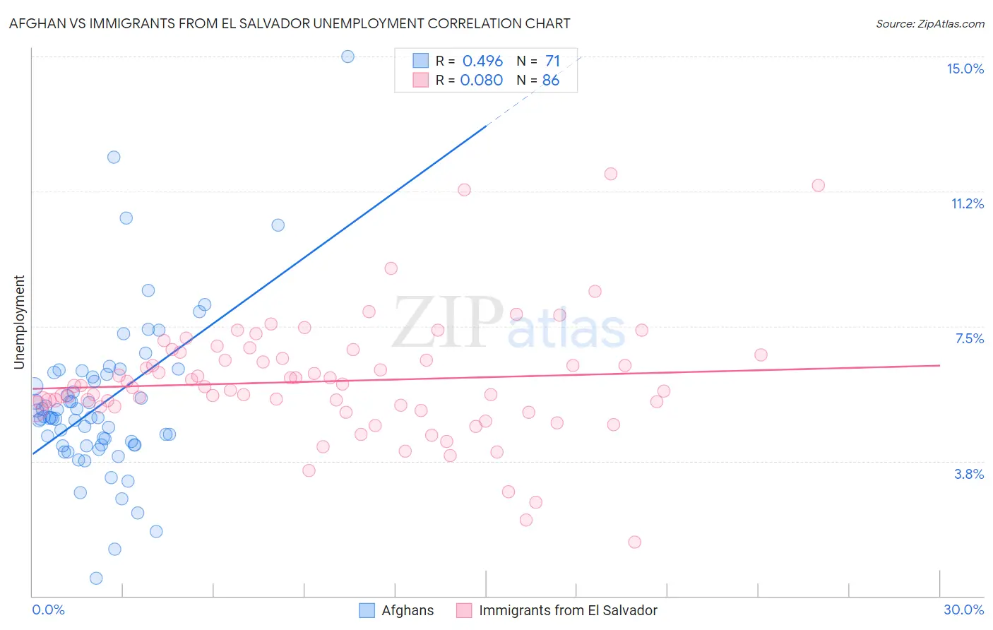 Afghan vs Immigrants from El Salvador Unemployment