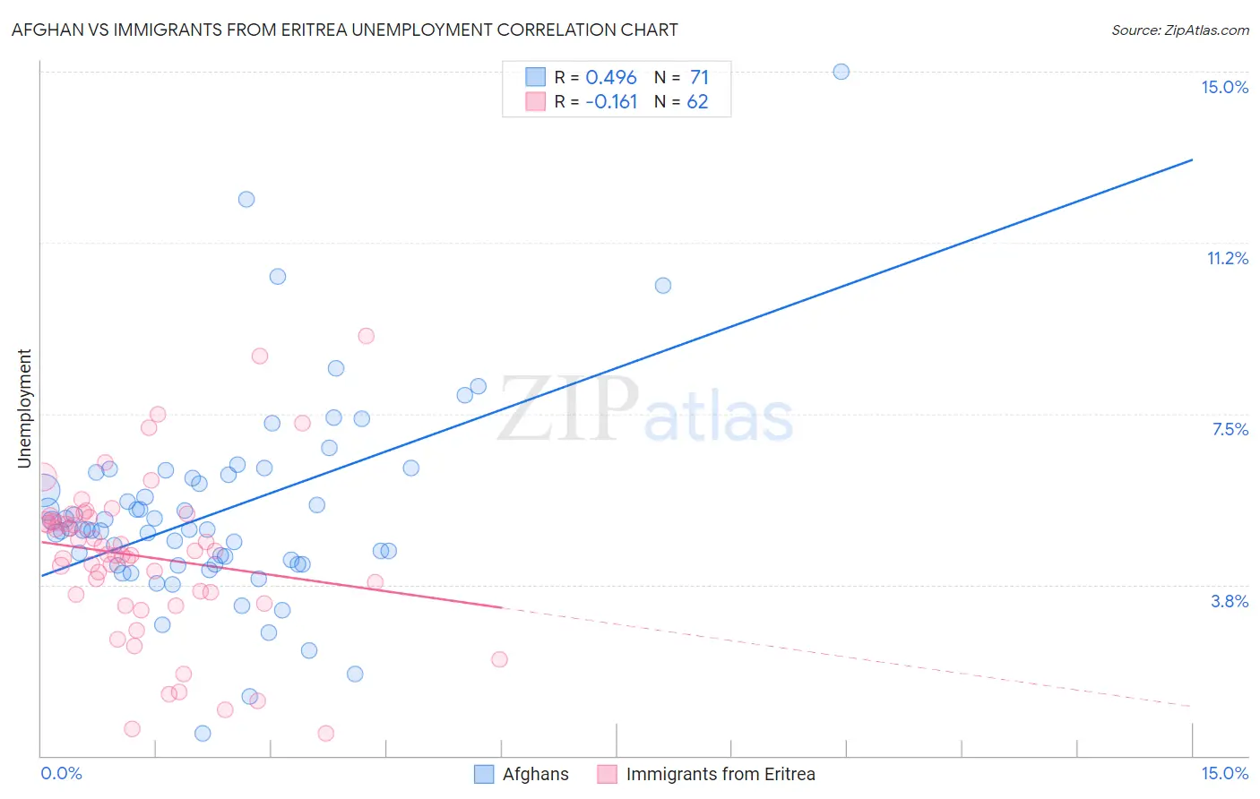 Afghan vs Immigrants from Eritrea Unemployment