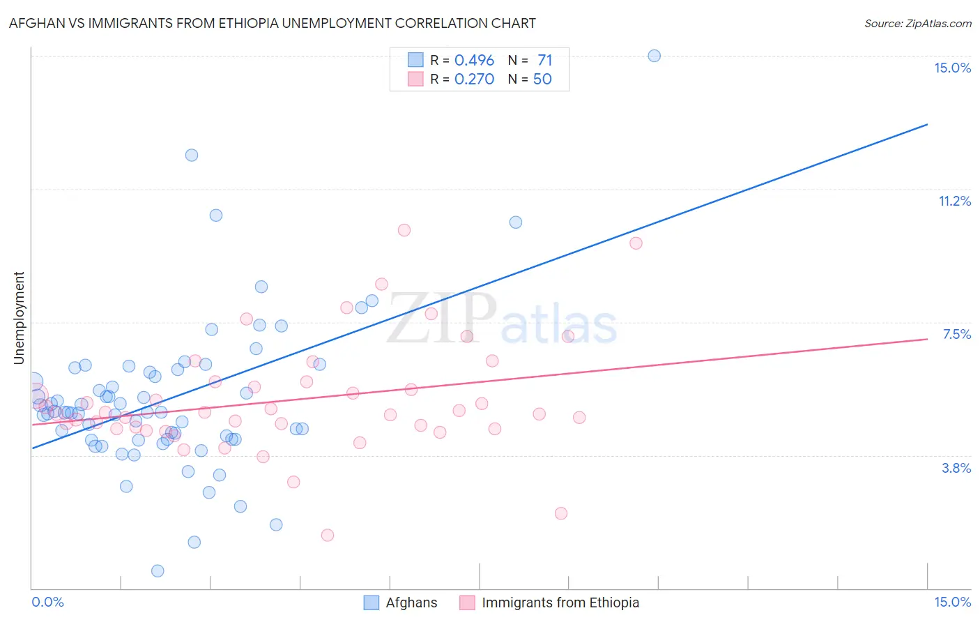 Afghan vs Immigrants from Ethiopia Unemployment