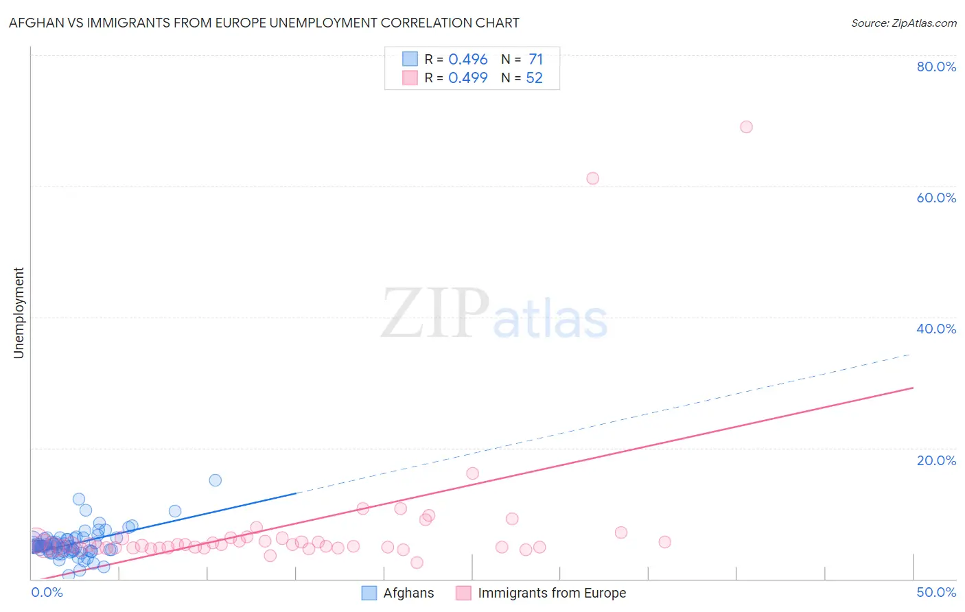 Afghan vs Immigrants from Europe Unemployment