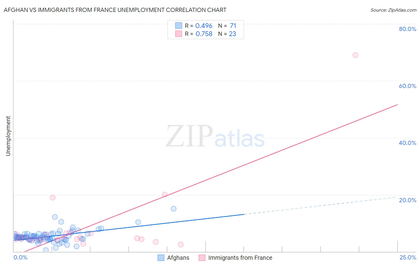 Afghan vs Immigrants from France Unemployment