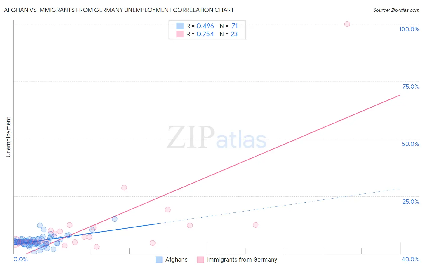 Afghan vs Immigrants from Germany Unemployment
