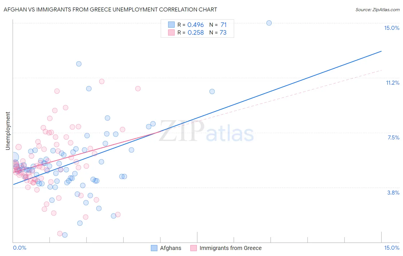 Afghan vs Immigrants from Greece Unemployment