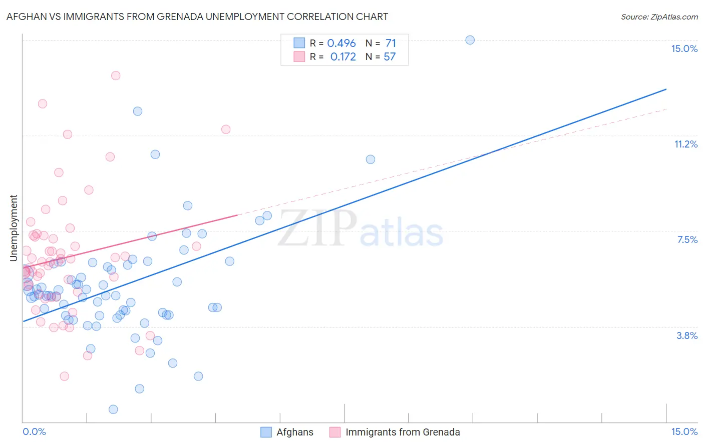 Afghan vs Immigrants from Grenada Unemployment