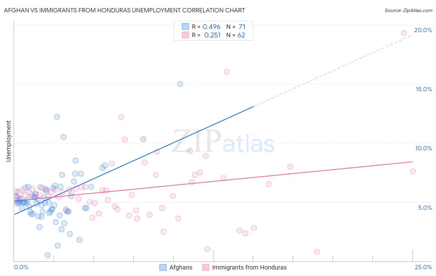 Afghan vs Immigrants from Honduras Unemployment