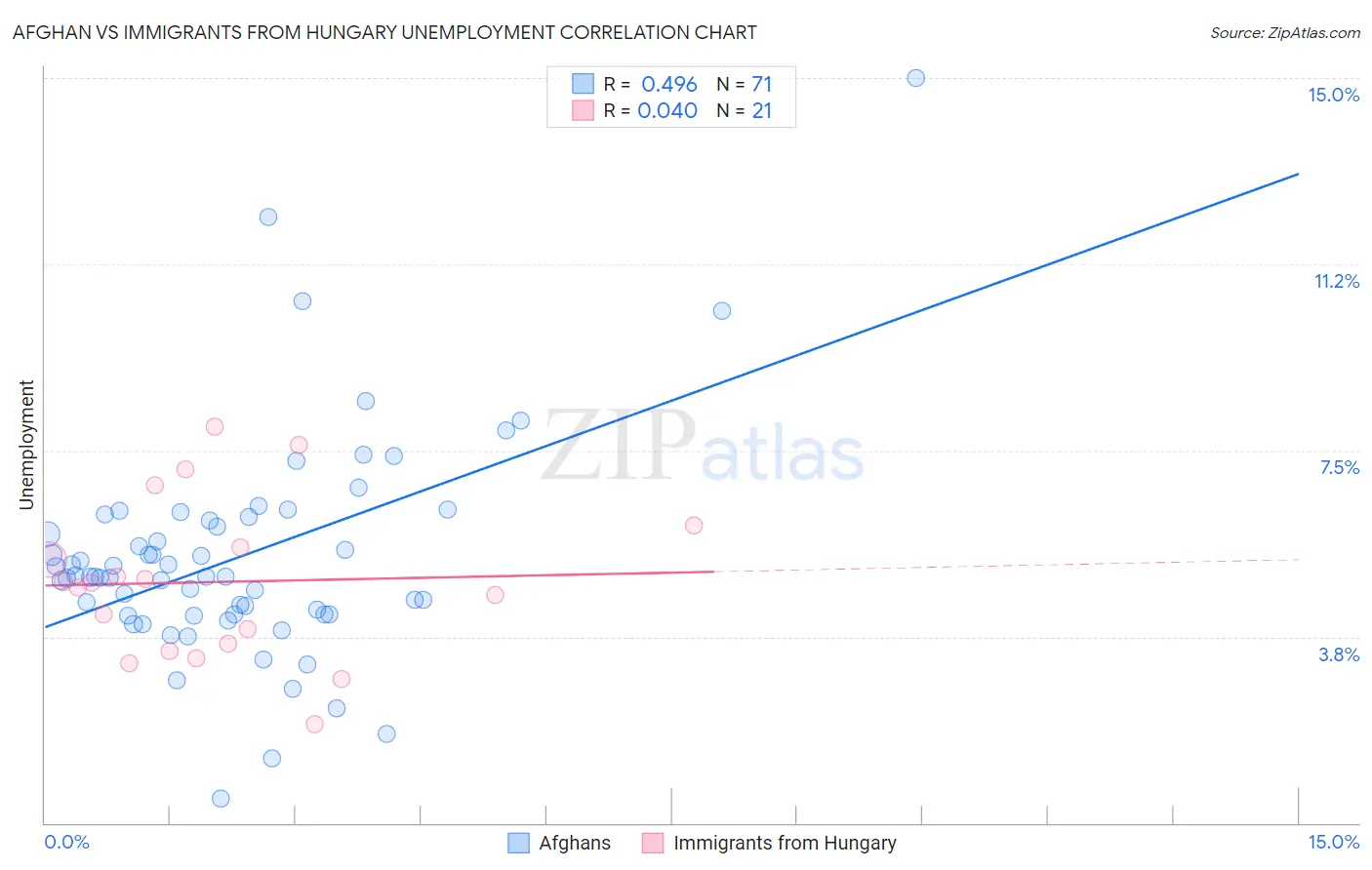 Afghan vs Immigrants from Hungary Unemployment