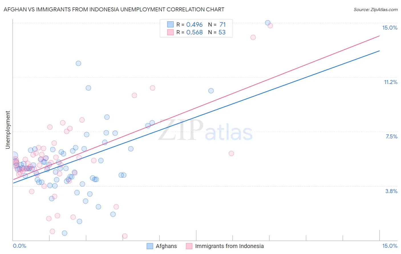 Afghan vs Immigrants from Indonesia Unemployment