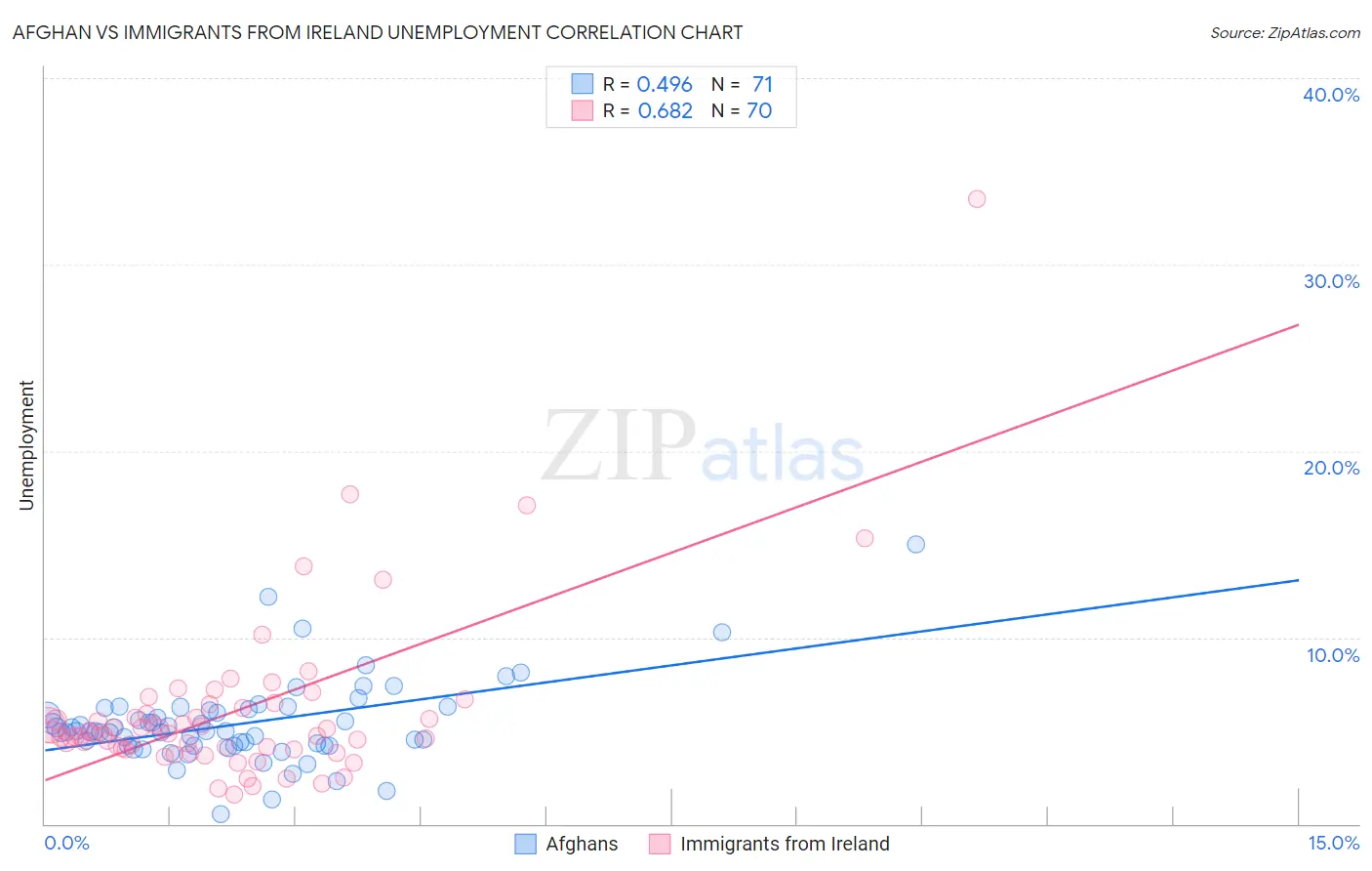 Afghan vs Immigrants from Ireland Unemployment