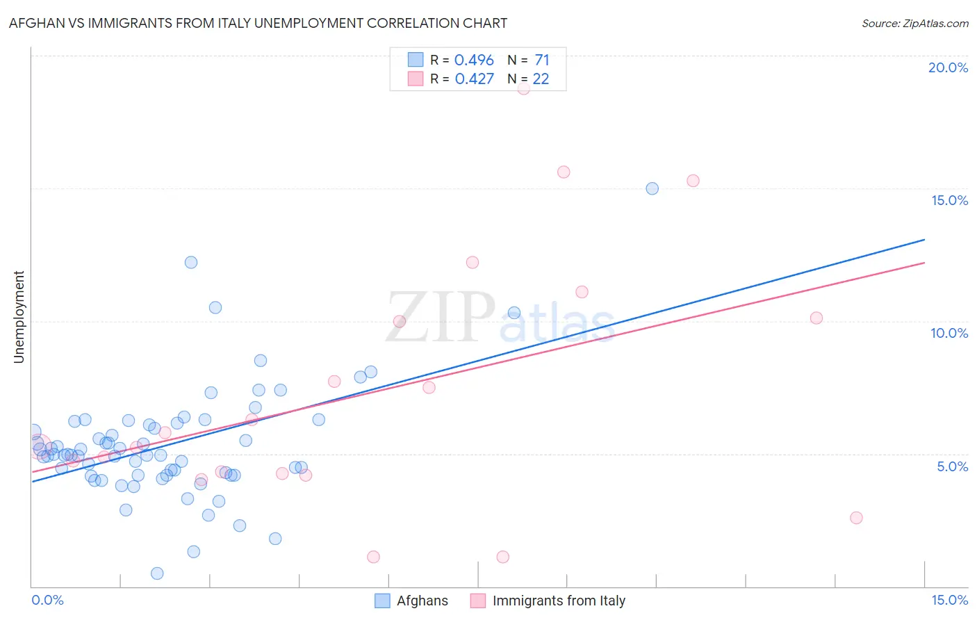 Afghan vs Immigrants from Italy Unemployment