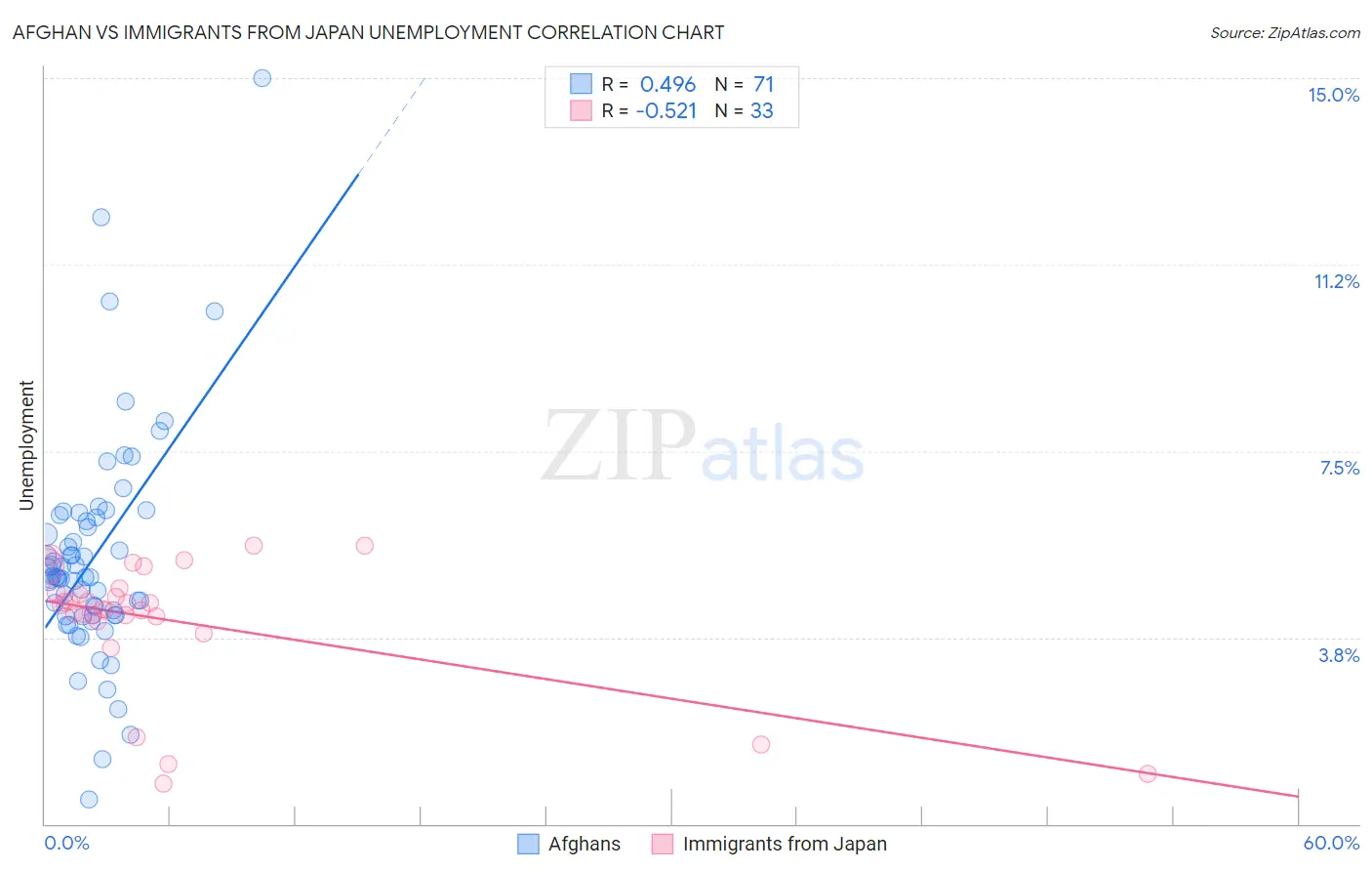 Afghan vs Immigrants from Japan Unemployment