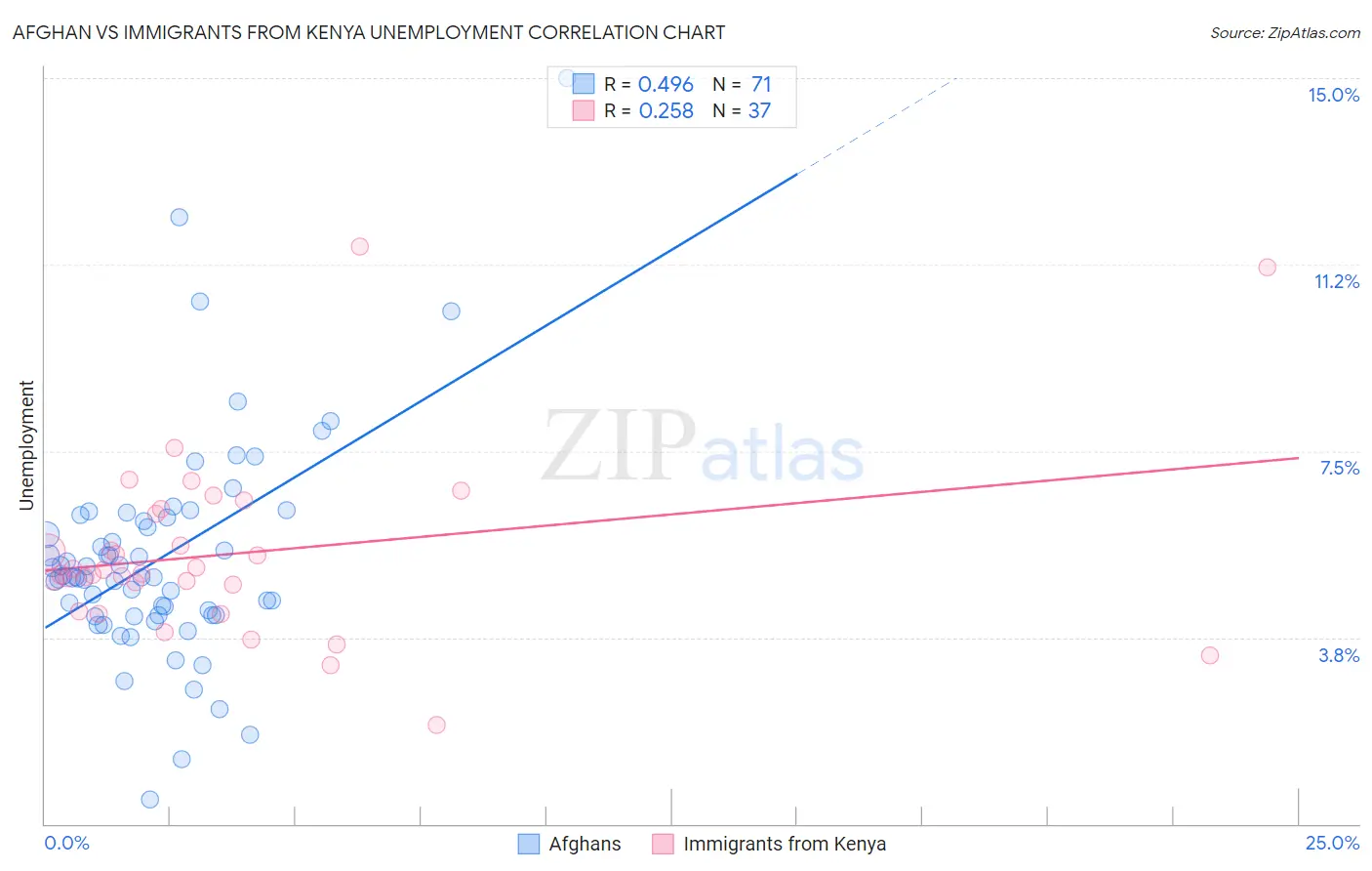 Afghan vs Immigrants from Kenya Unemployment