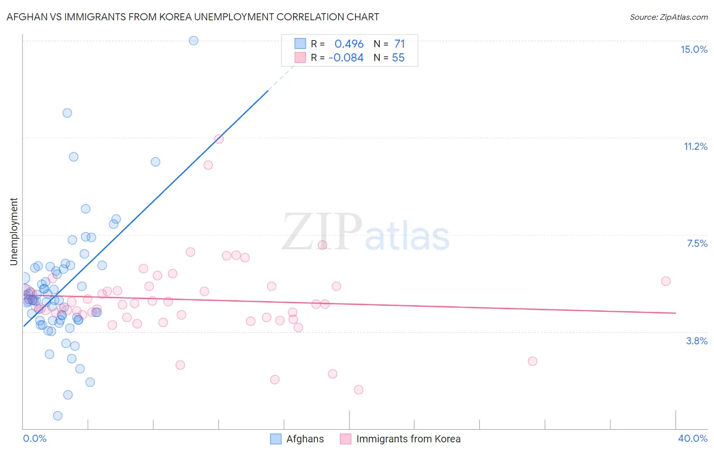 Afghan vs Immigrants from Korea Unemployment