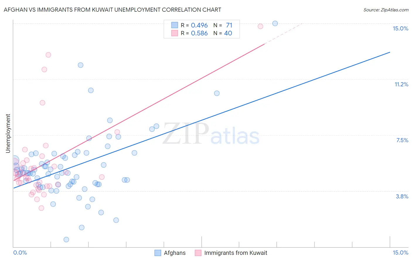 Afghan vs Immigrants from Kuwait Unemployment