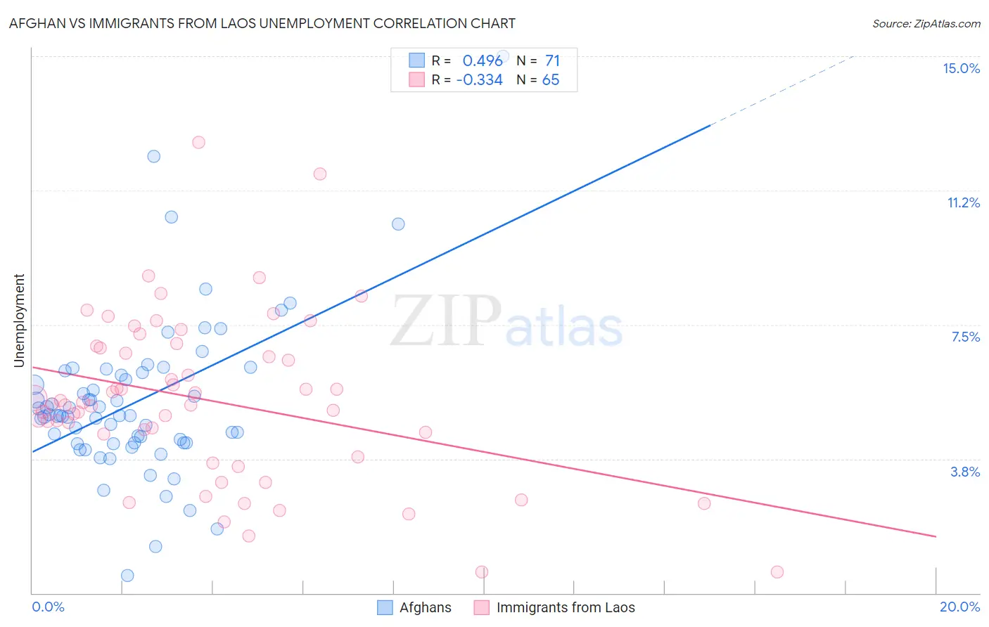Afghan vs Immigrants from Laos Unemployment
