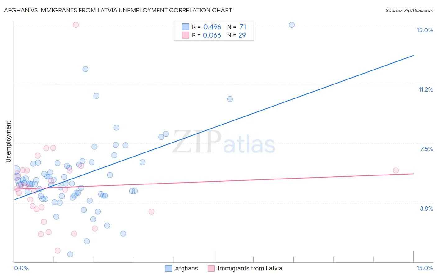 Afghan vs Immigrants from Latvia Unemployment