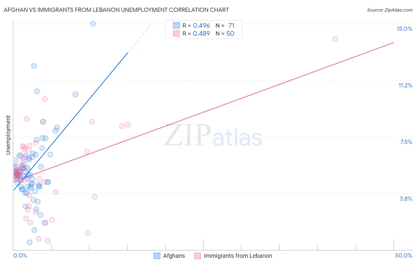 Afghan vs Immigrants from Lebanon Unemployment