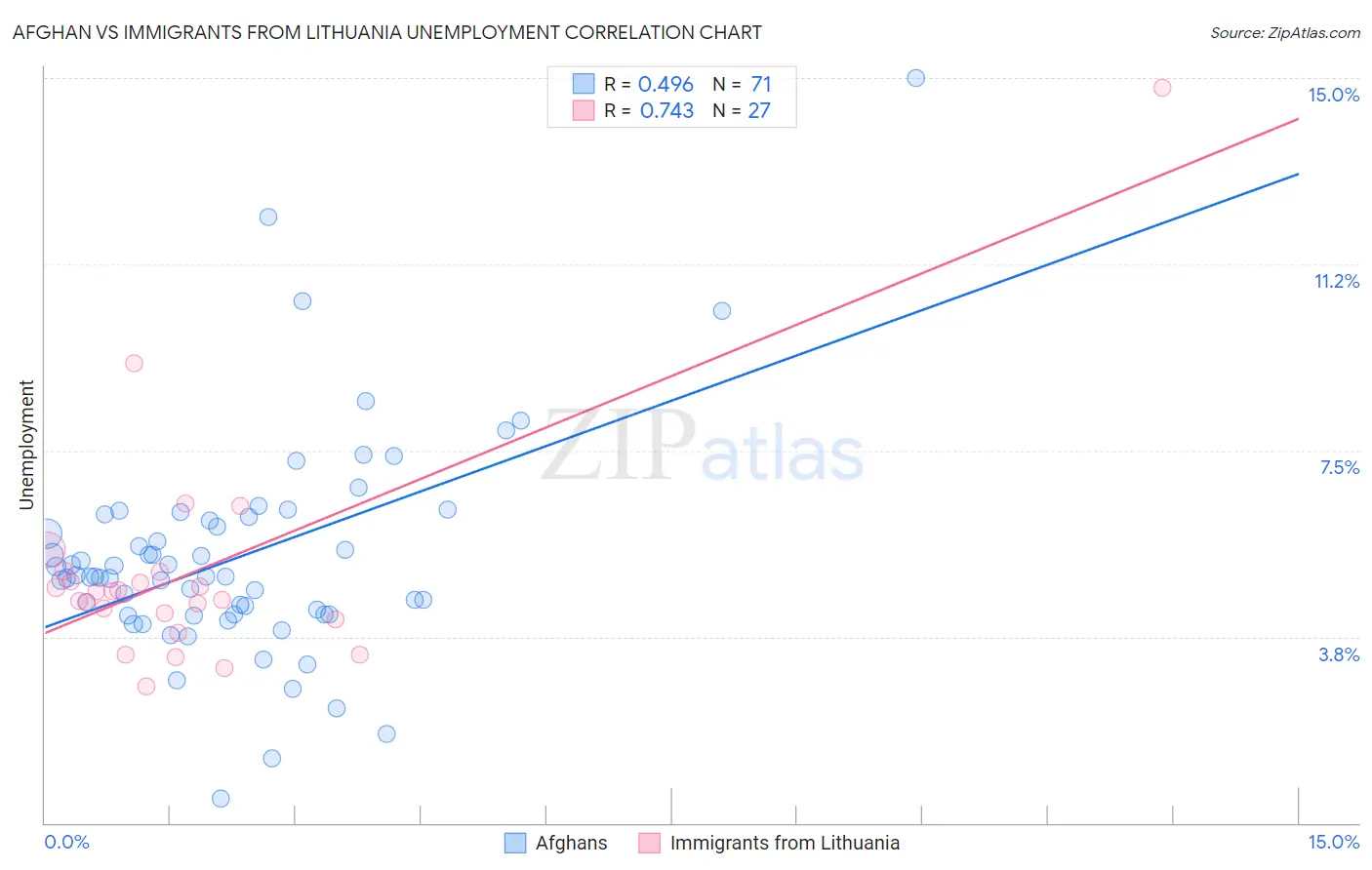 Afghan vs Immigrants from Lithuania Unemployment