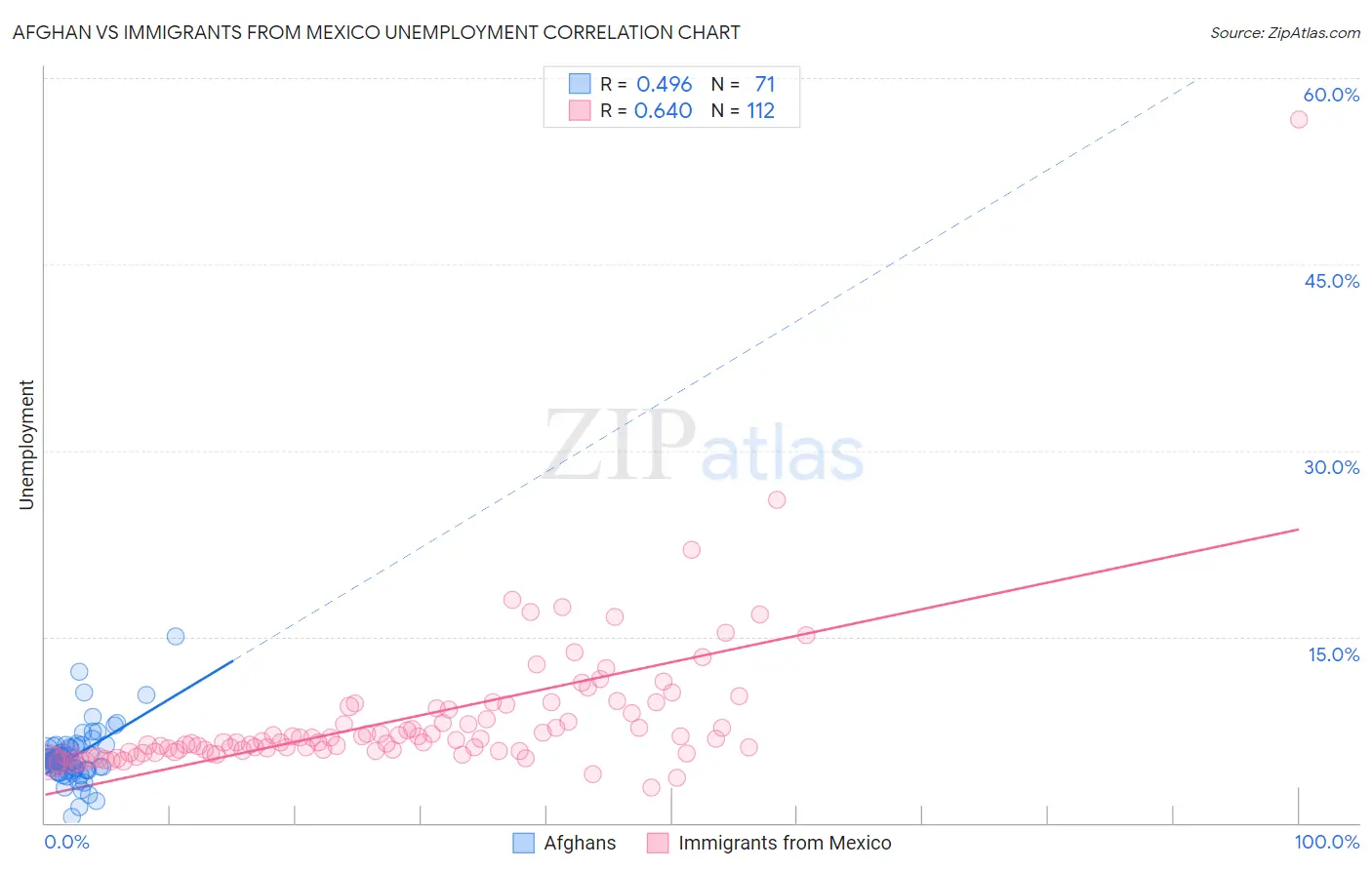 Afghan vs Immigrants from Mexico Unemployment