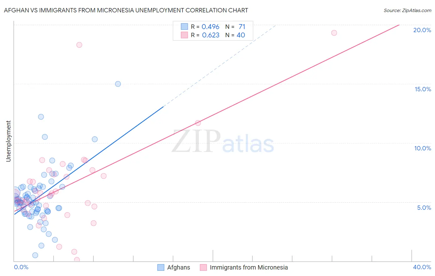 Afghan vs Immigrants from Micronesia Unemployment