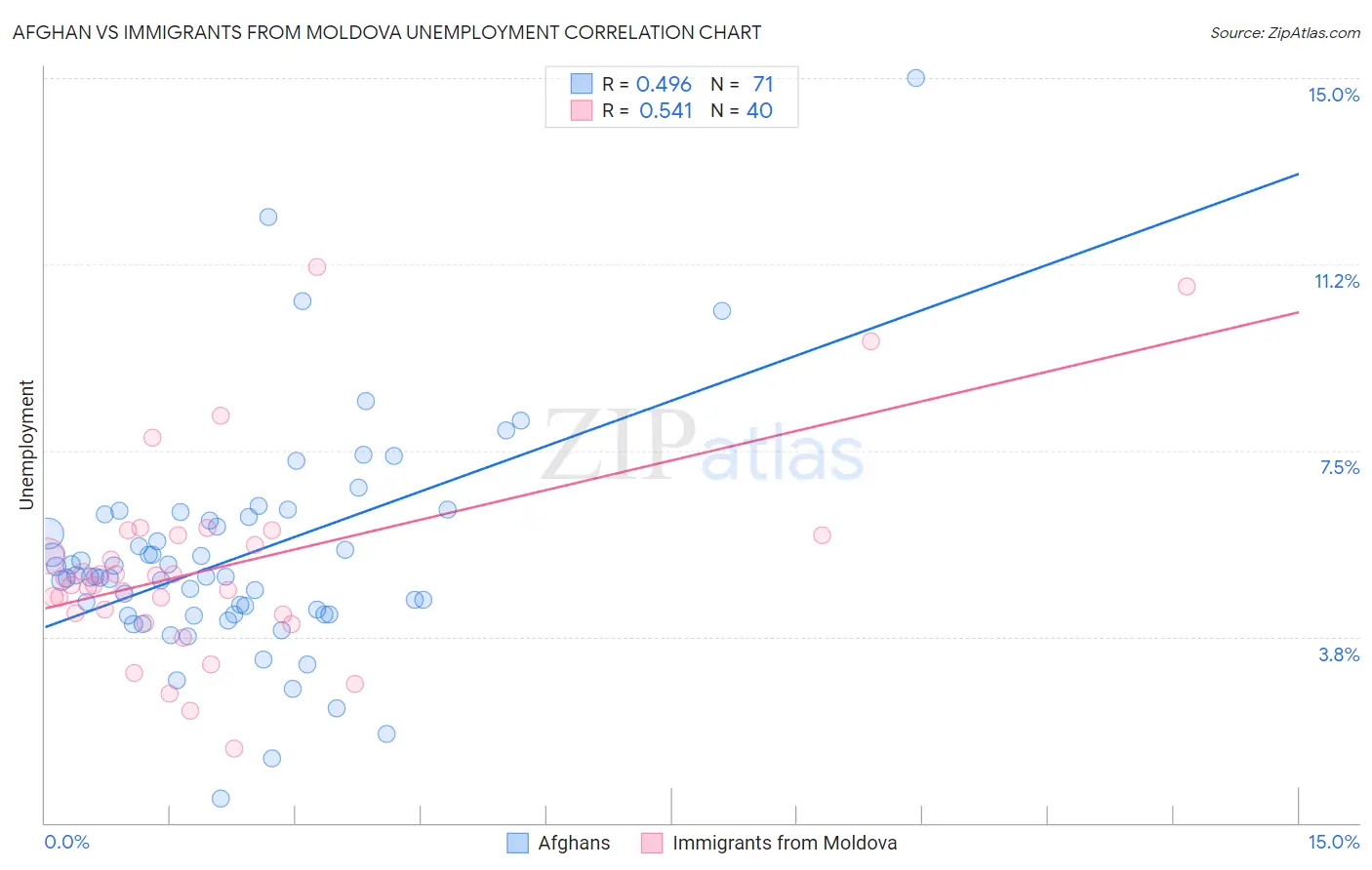 Afghan vs Immigrants from Moldova Unemployment