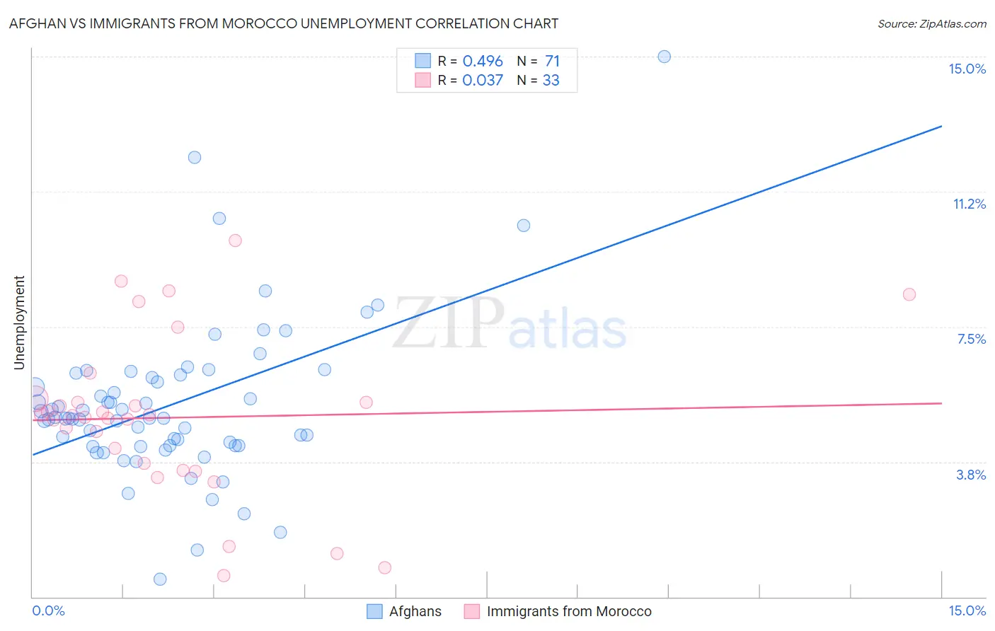 Afghan vs Immigrants from Morocco Unemployment