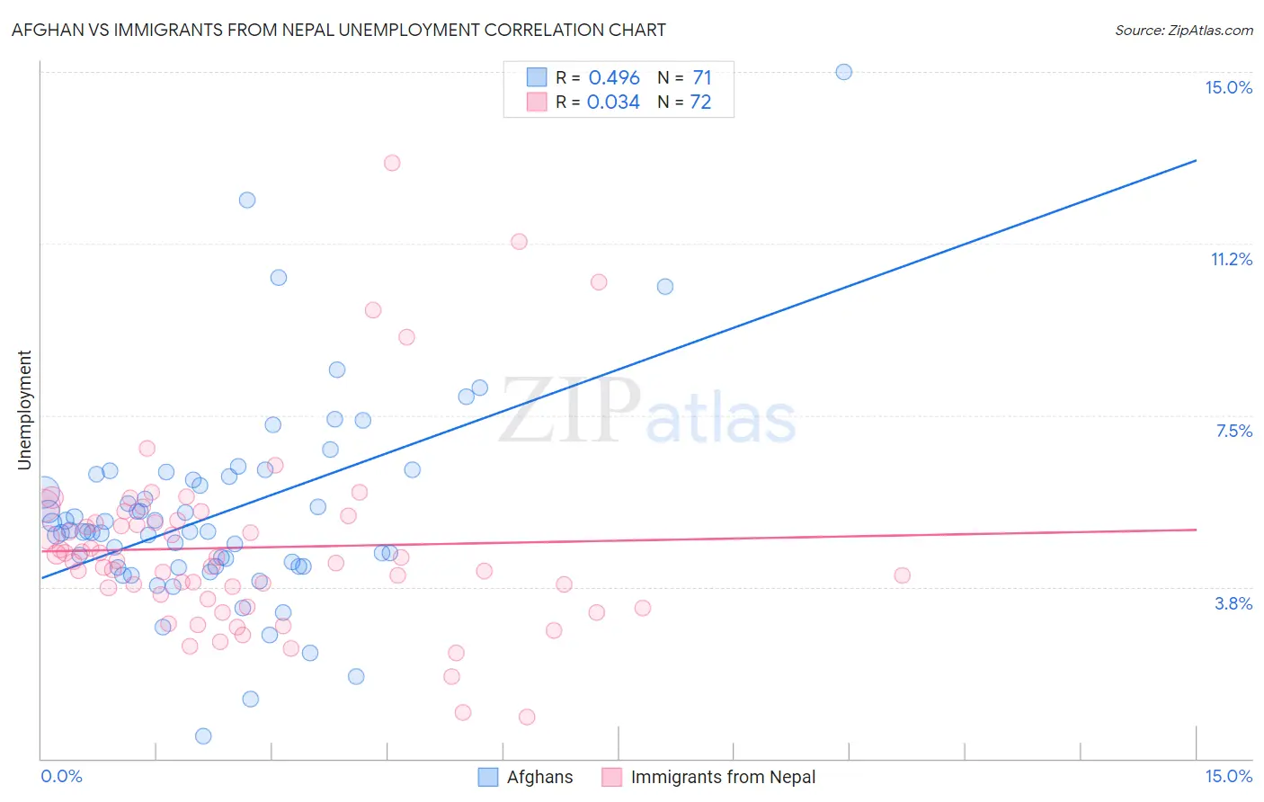Afghan vs Immigrants from Nepal Unemployment