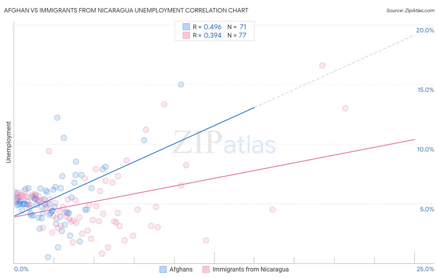 Afghan vs Immigrants from Nicaragua Unemployment