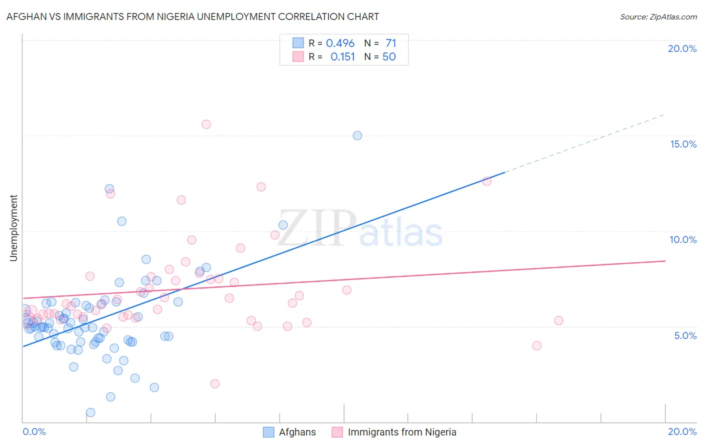 Afghan vs Immigrants from Nigeria Unemployment