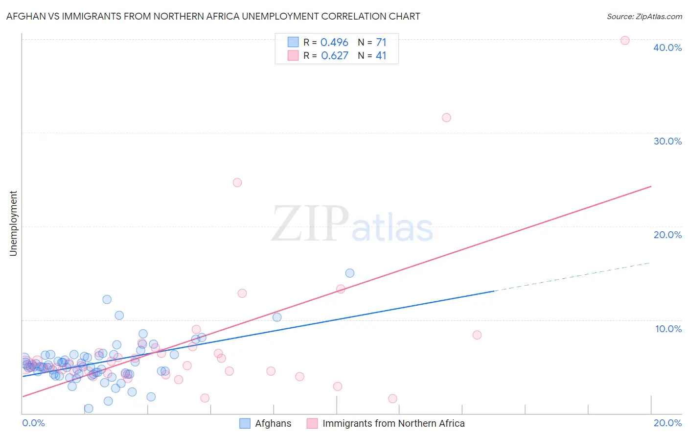 Afghan vs Immigrants from Northern Africa Unemployment