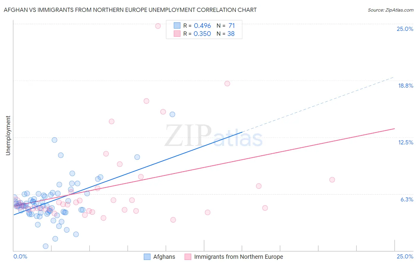 Afghan vs Immigrants from Northern Europe Unemployment