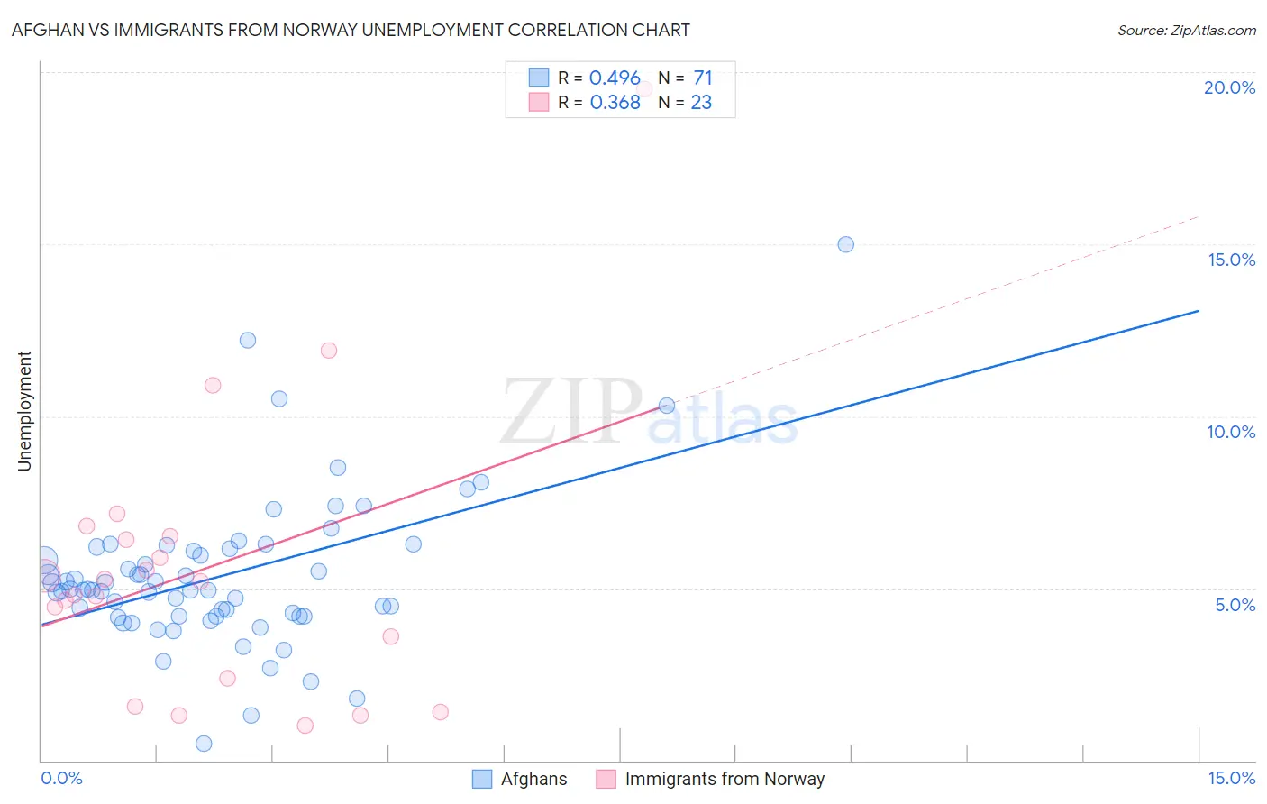 Afghan vs Immigrants from Norway Unemployment