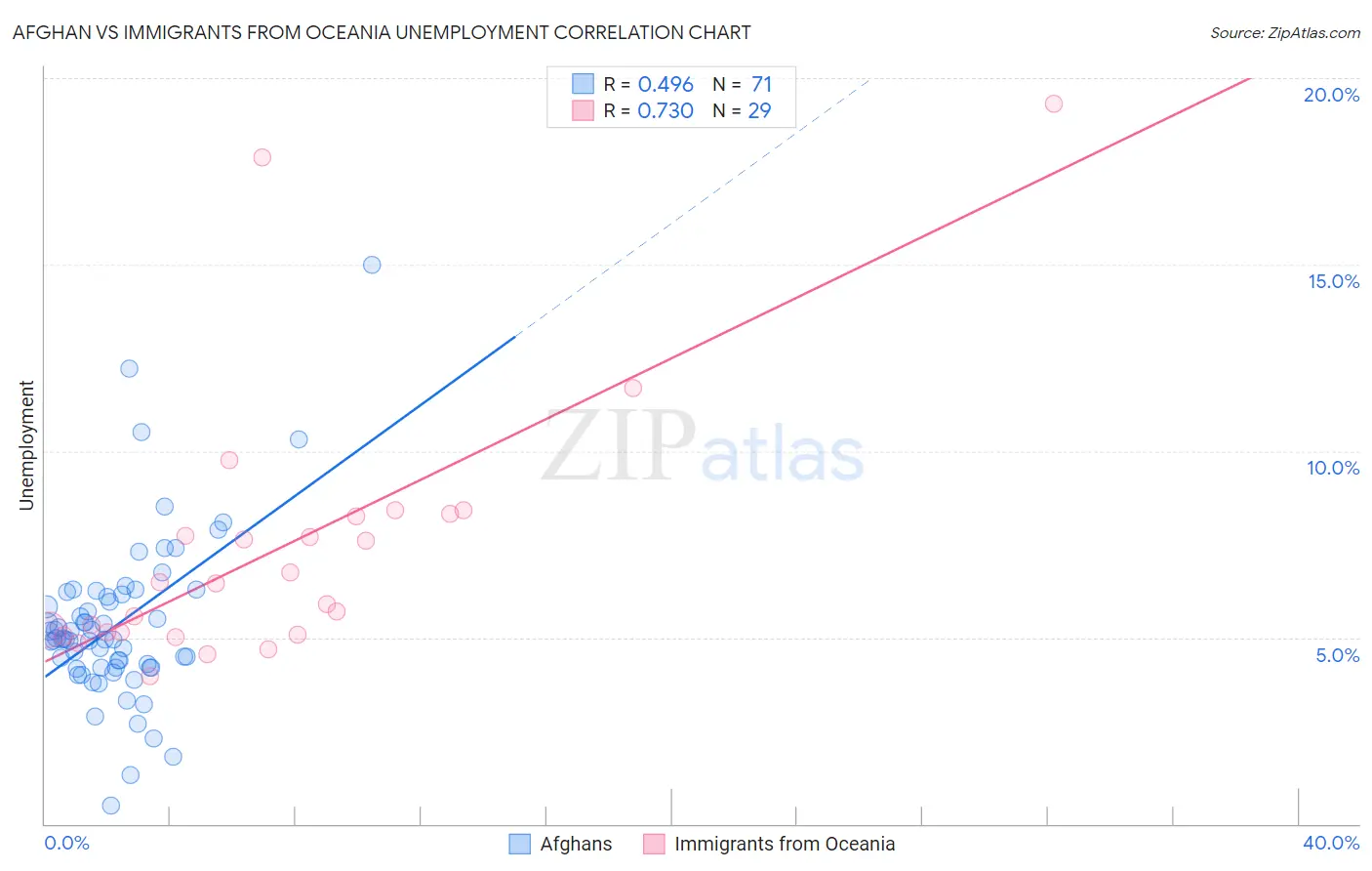 Afghan vs Immigrants from Oceania Unemployment