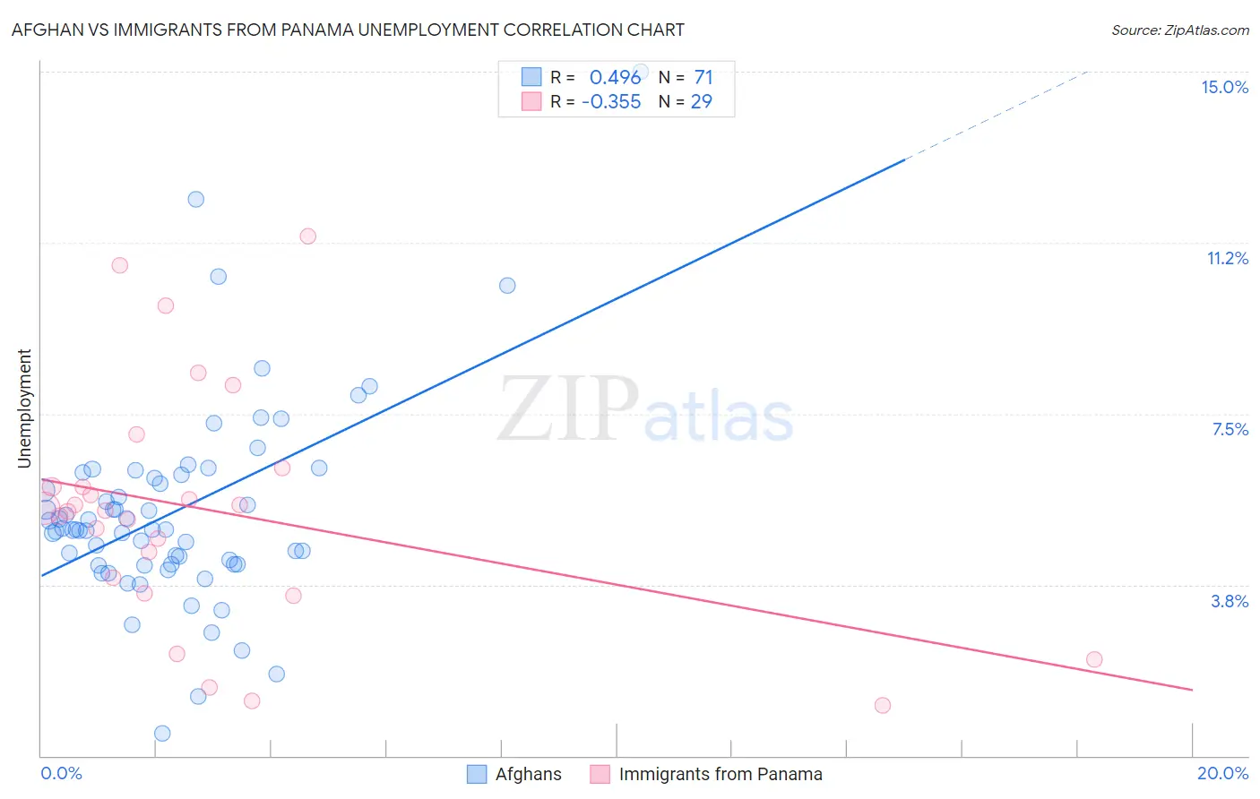 Afghan vs Immigrants from Panama Unemployment