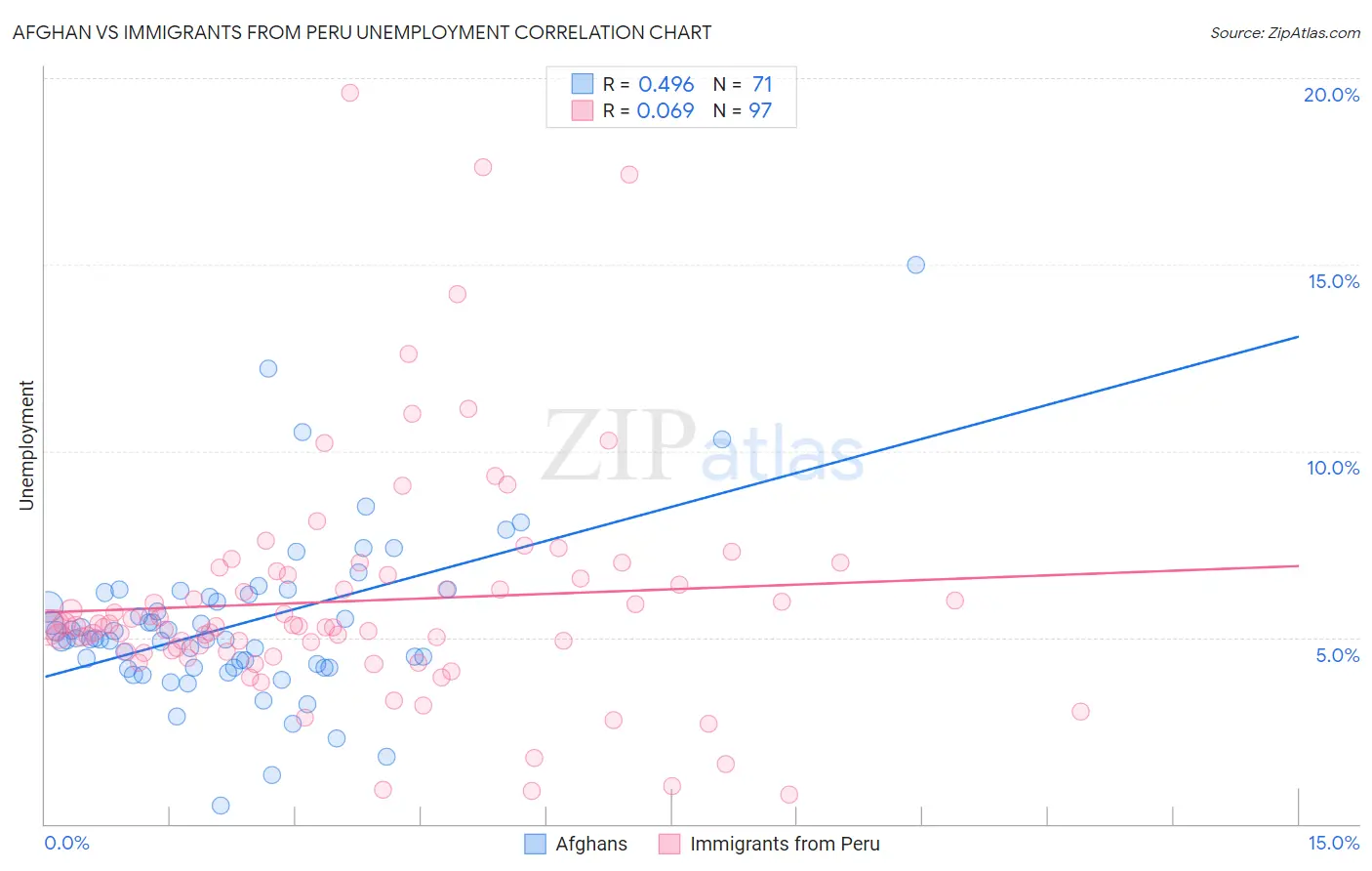 Afghan vs Immigrants from Peru Unemployment