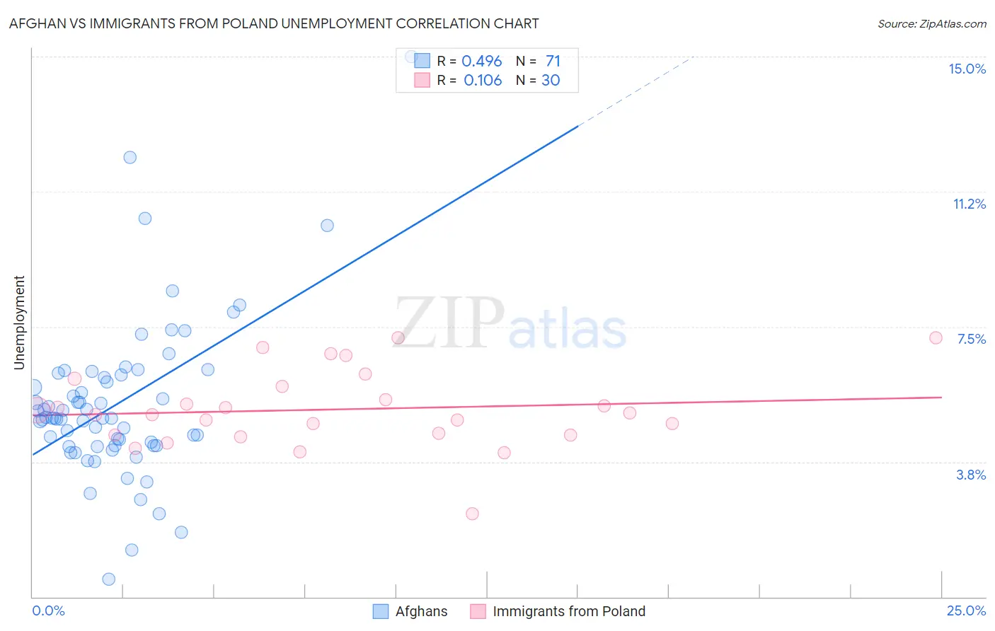 Afghan vs Immigrants from Poland Unemployment