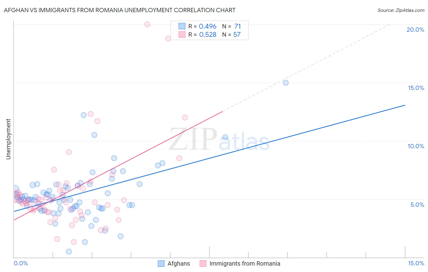 Afghan vs Immigrants from Romania Unemployment