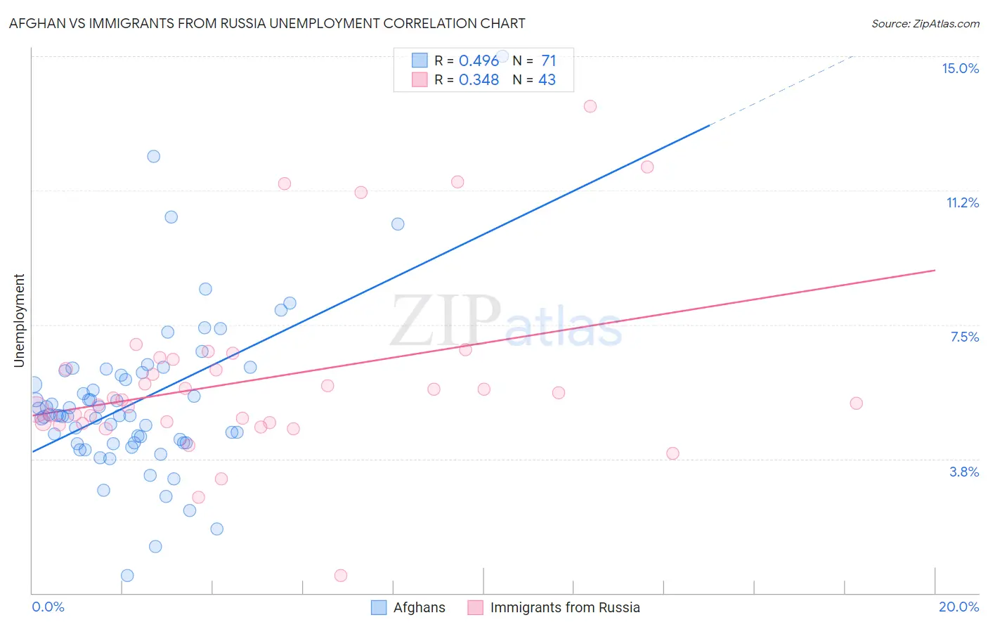 Afghan vs Immigrants from Russia Unemployment
