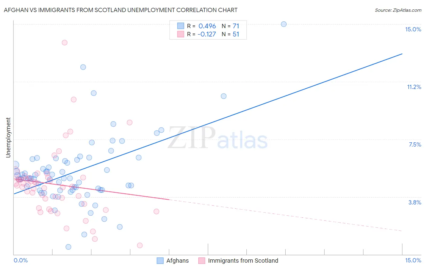 Afghan vs Immigrants from Scotland Unemployment