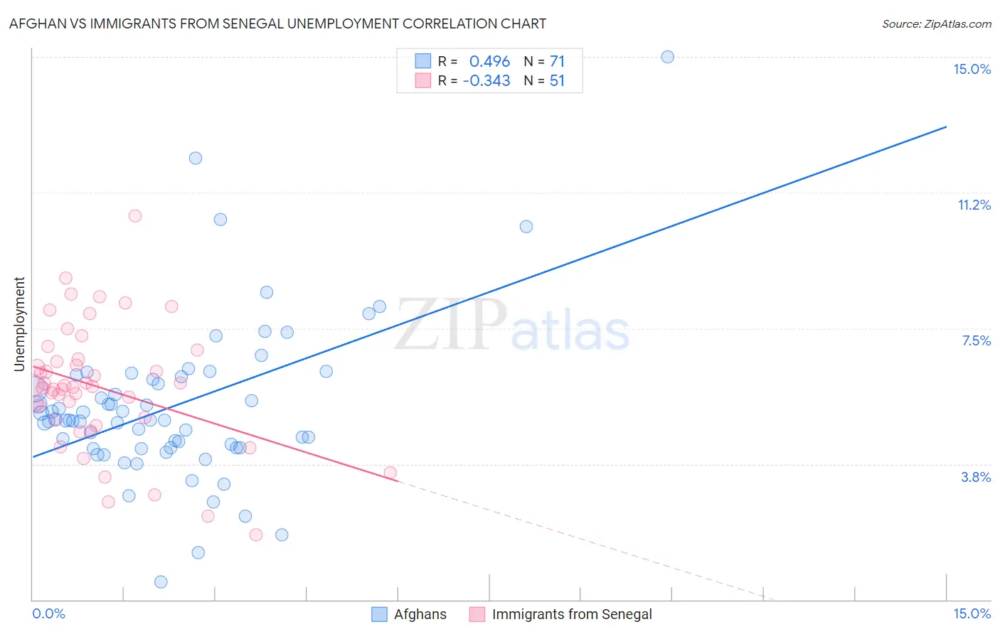 Afghan vs Immigrants from Senegal Unemployment