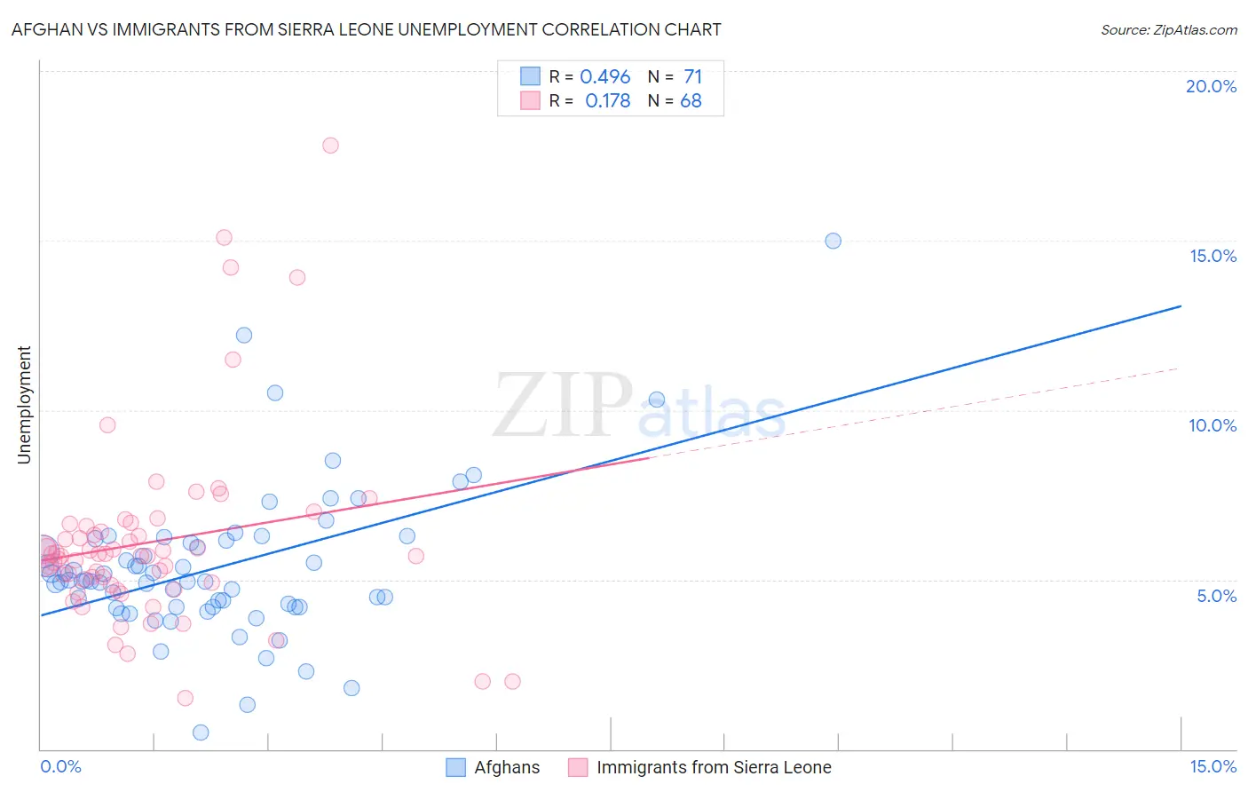Afghan vs Immigrants from Sierra Leone Unemployment