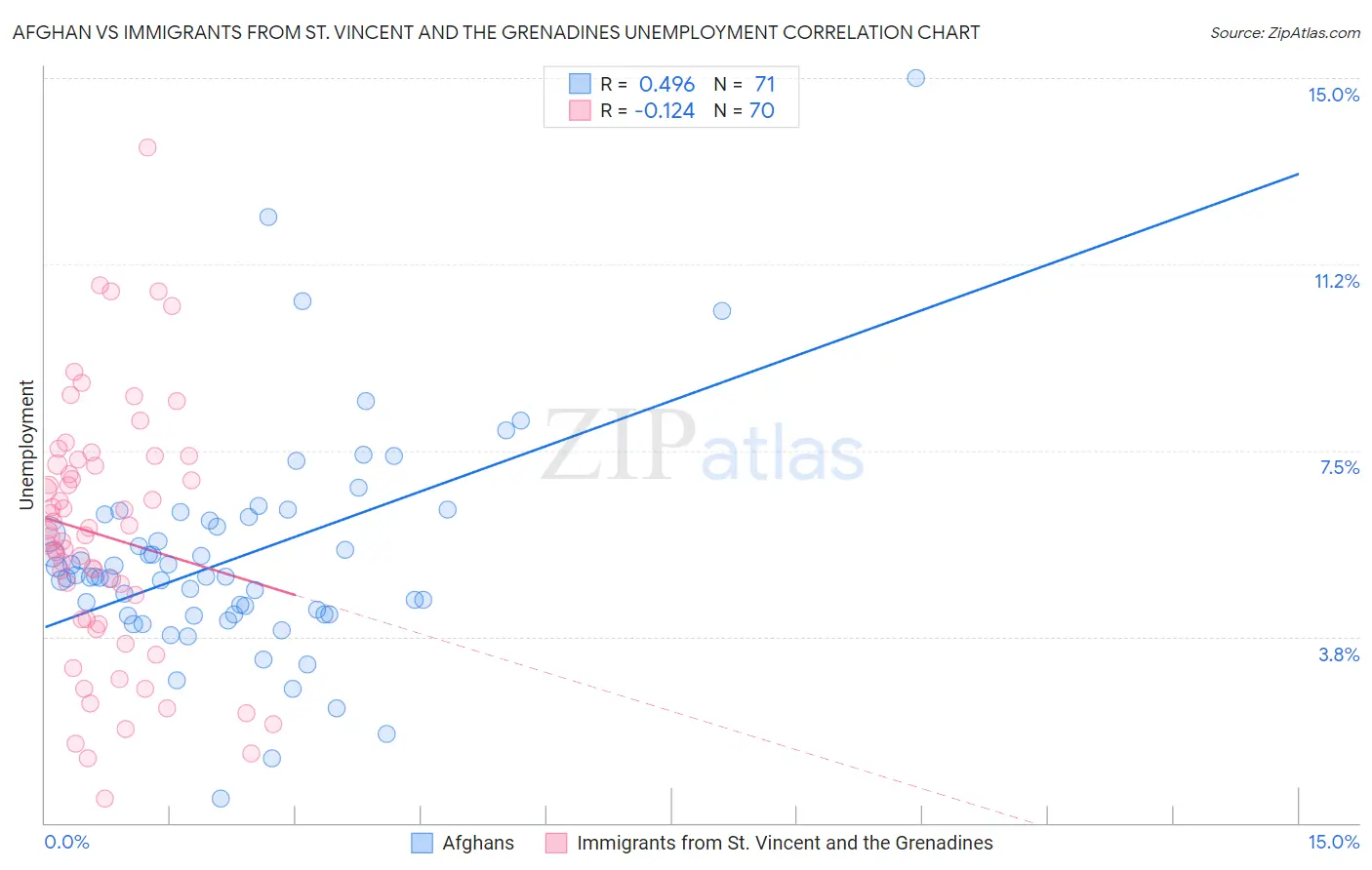 Afghan vs Immigrants from St. Vincent and the Grenadines Unemployment