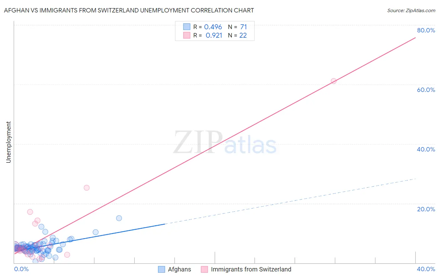 Afghan vs Immigrants from Switzerland Unemployment