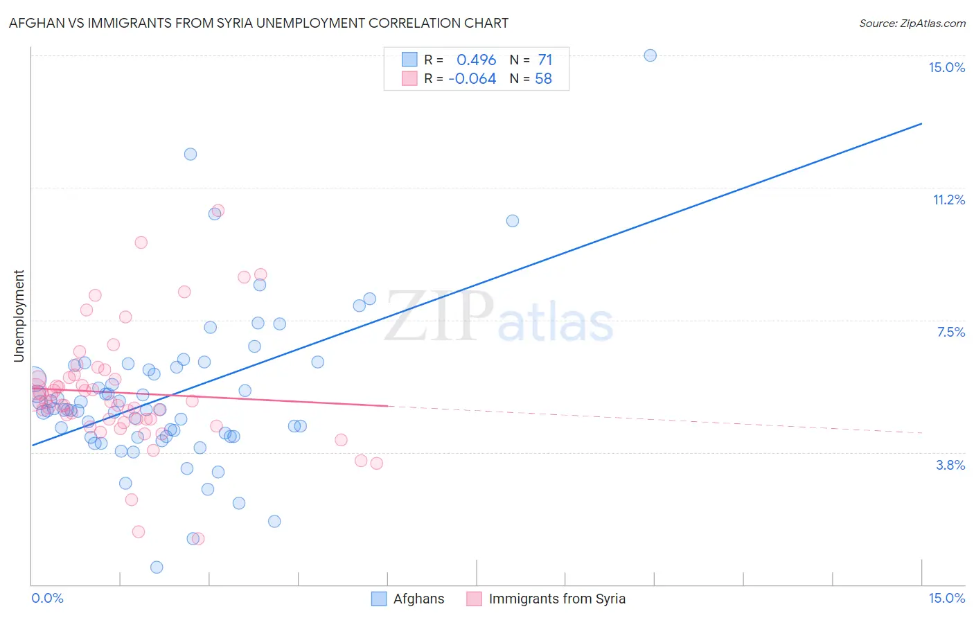 Afghan vs Immigrants from Syria Unemployment