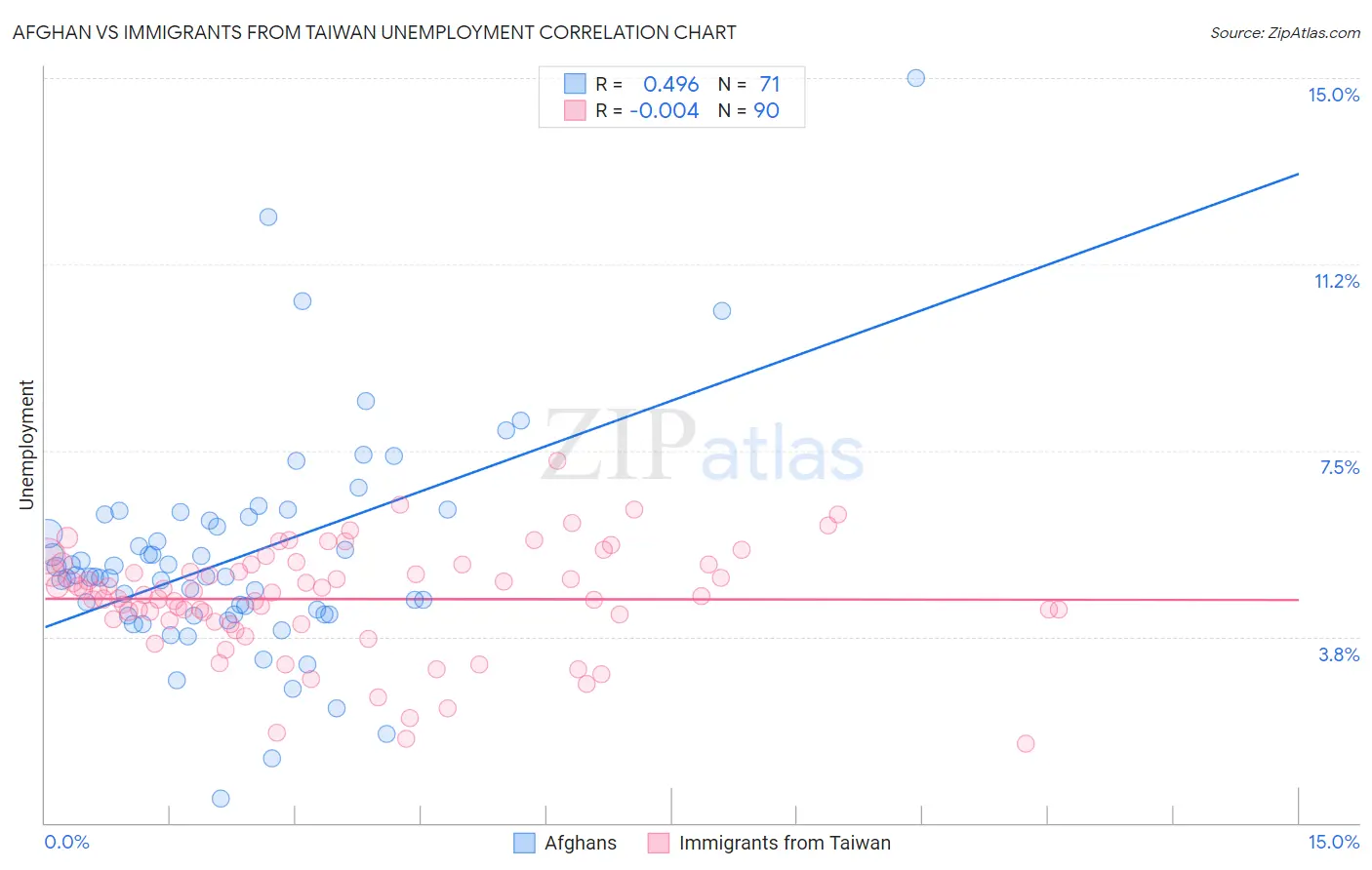 Afghan vs Immigrants from Taiwan Unemployment