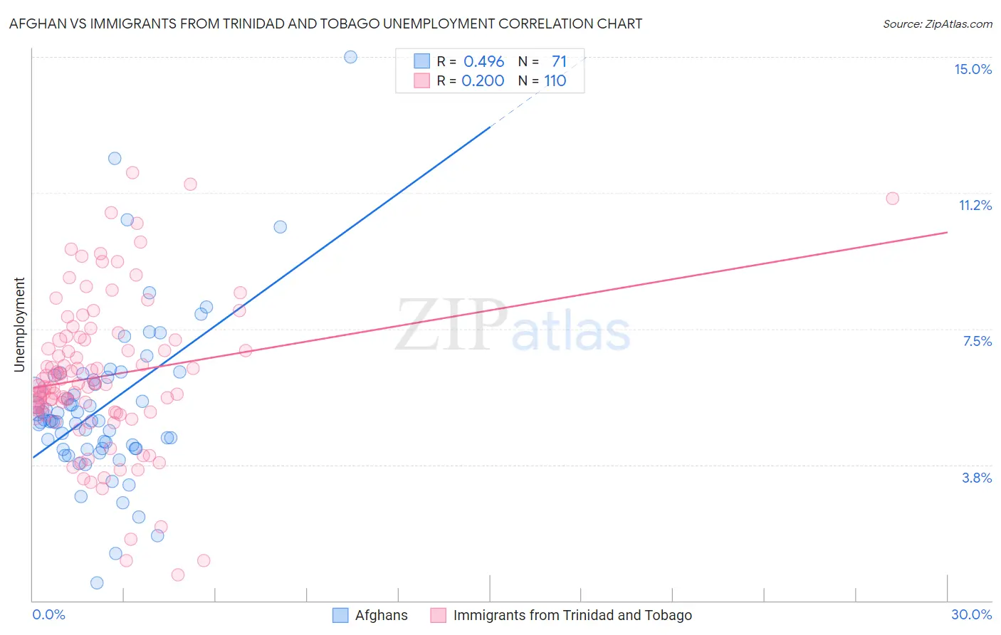 Afghan vs Immigrants from Trinidad and Tobago Unemployment