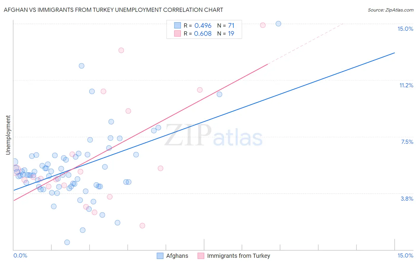 Afghan vs Immigrants from Turkey Unemployment