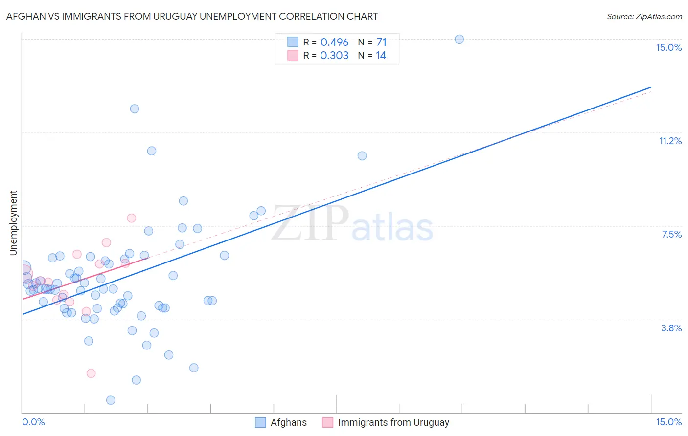Afghan vs Immigrants from Uruguay Unemployment