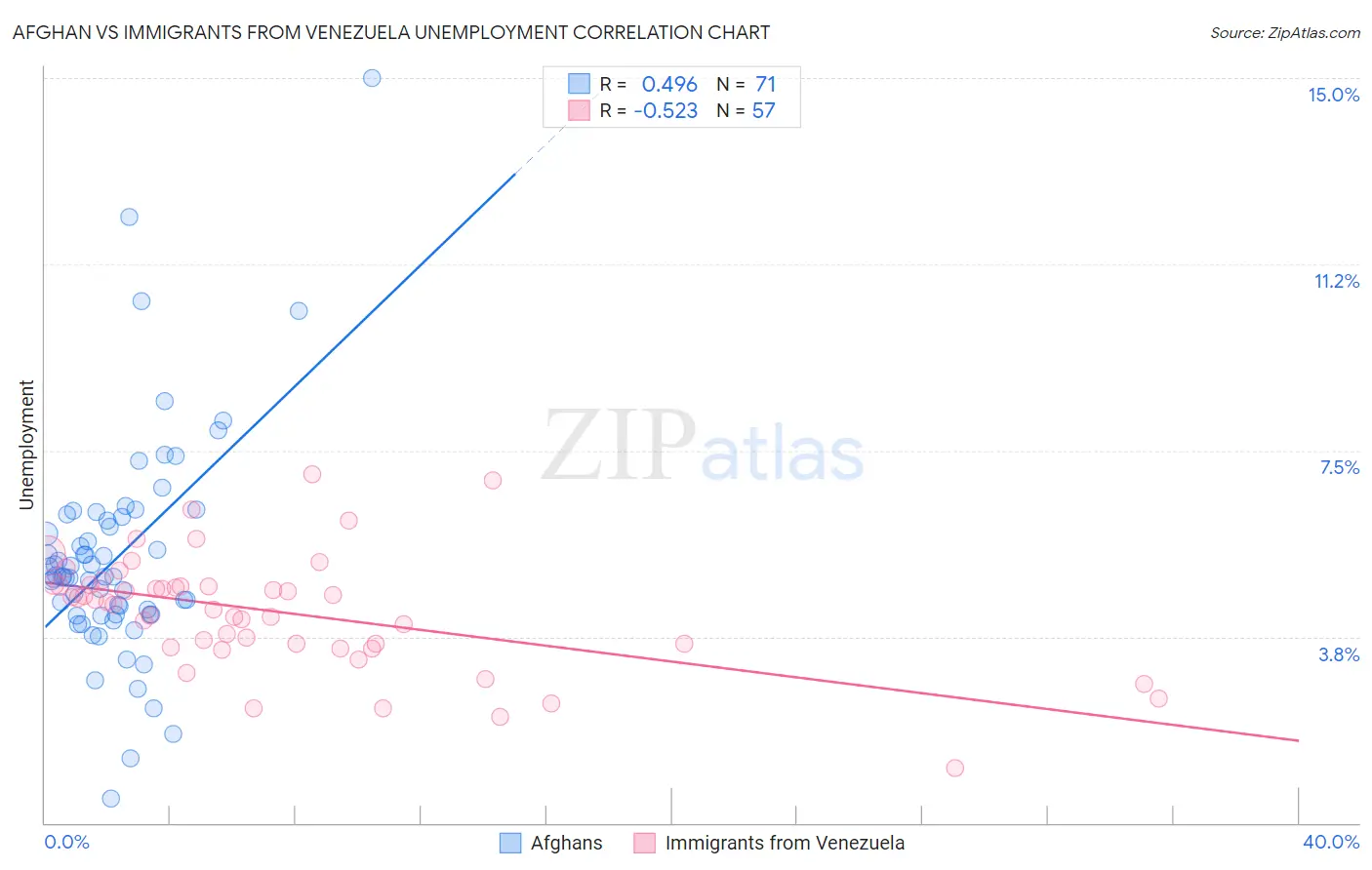 Afghan vs Immigrants from Venezuela Unemployment