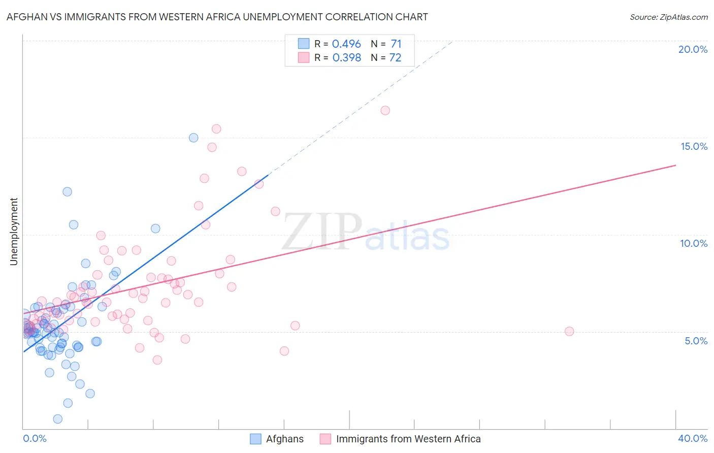 Afghan vs Immigrants from Western Africa Unemployment